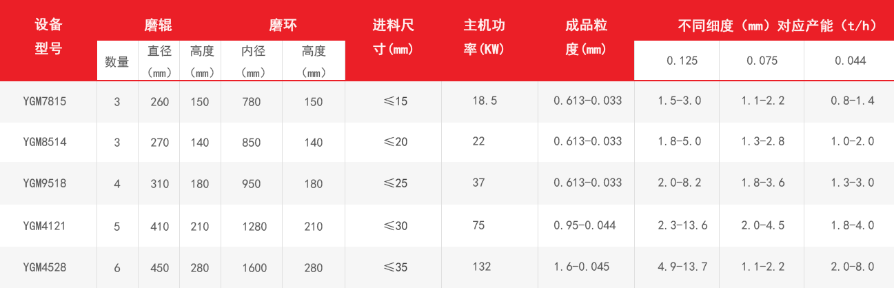 高壓磨粉機(jī)技術(shù)參數(shù)